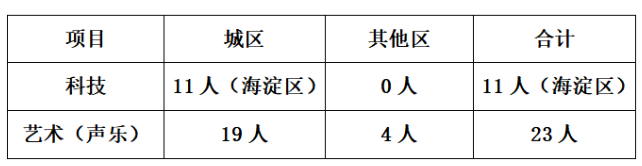 2025年北京交通大学附属中学高中入学体育、艺术、科技特长生招生简章(图2) 2025年北京交通大学附属中学高中入学体育、艺术、科技特长生招生简章(图2)