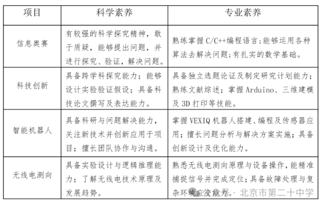 北京市第二十中学2025年高中科技特长生招生简章(图2) 北京市第二十中学2025年高中科技特长生招生简章(图2)