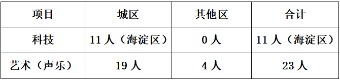 2025年北京交通大学附属中学高中入学体育、艺术、科技特长生招生简章(图1) 图片