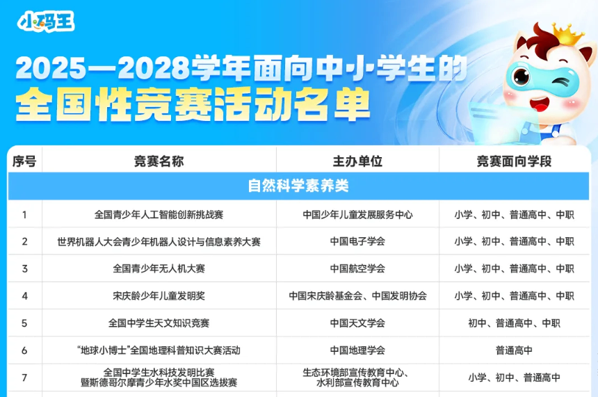 别再瞎报赛！教育部认证的“升学硬通货”，这47项白名单赛事证书才管用！(图2)
