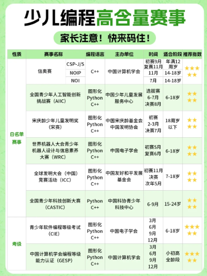 别再瞎报赛！教育部认证的“升学硬通货”，这47项白名单赛事证书才管用！(图3)