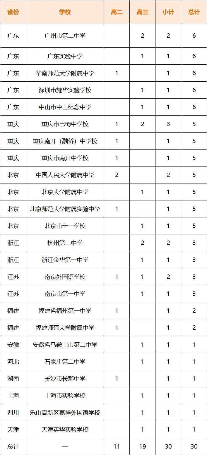 IOI2026预备队名单发布！省份+学校+年级数据揭示获奖秘密！速看(图3)