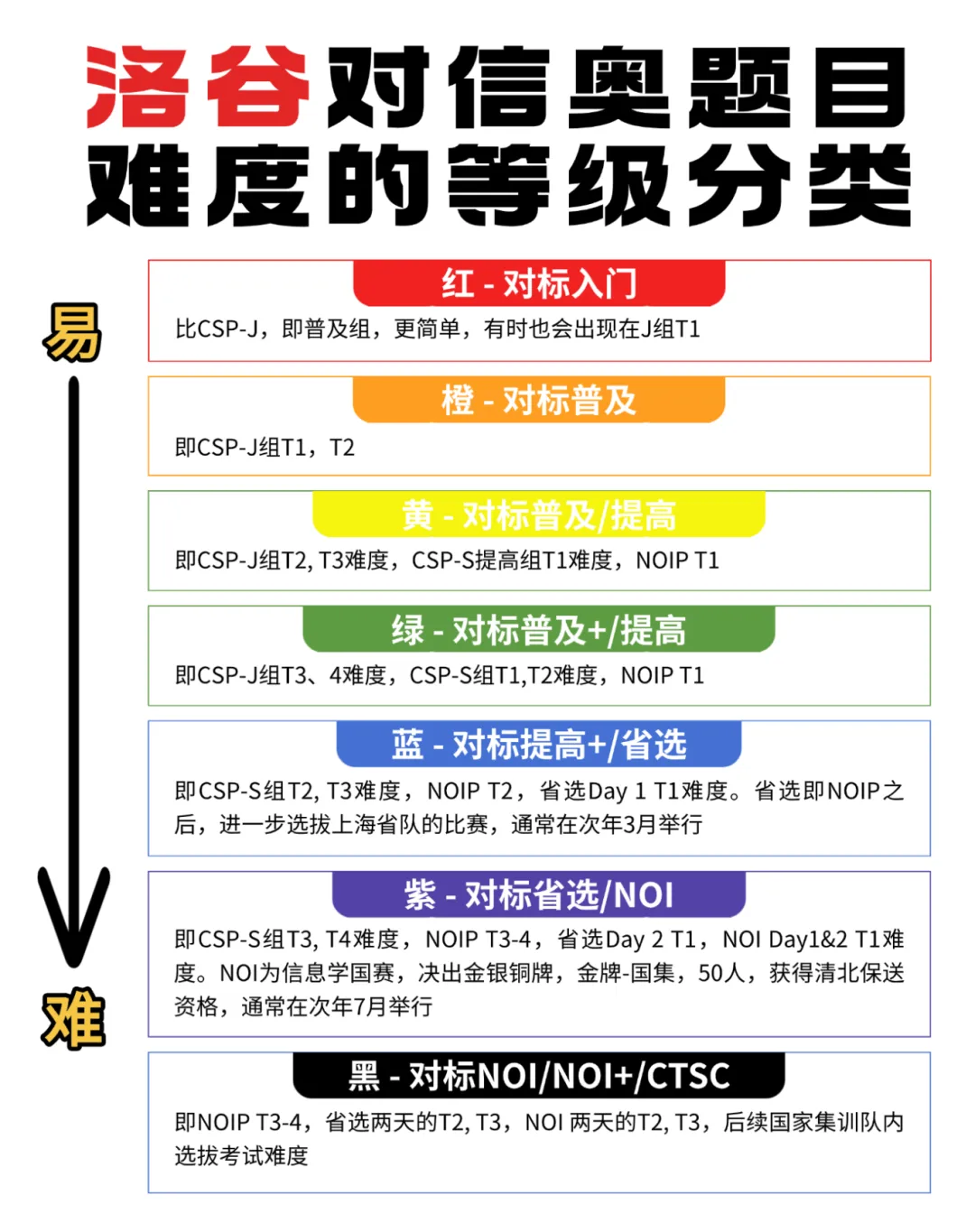 2025 NOIP难度超预期！分数线预估下滑？但冲名校路径清晰可抄，家长必存！(图2)
