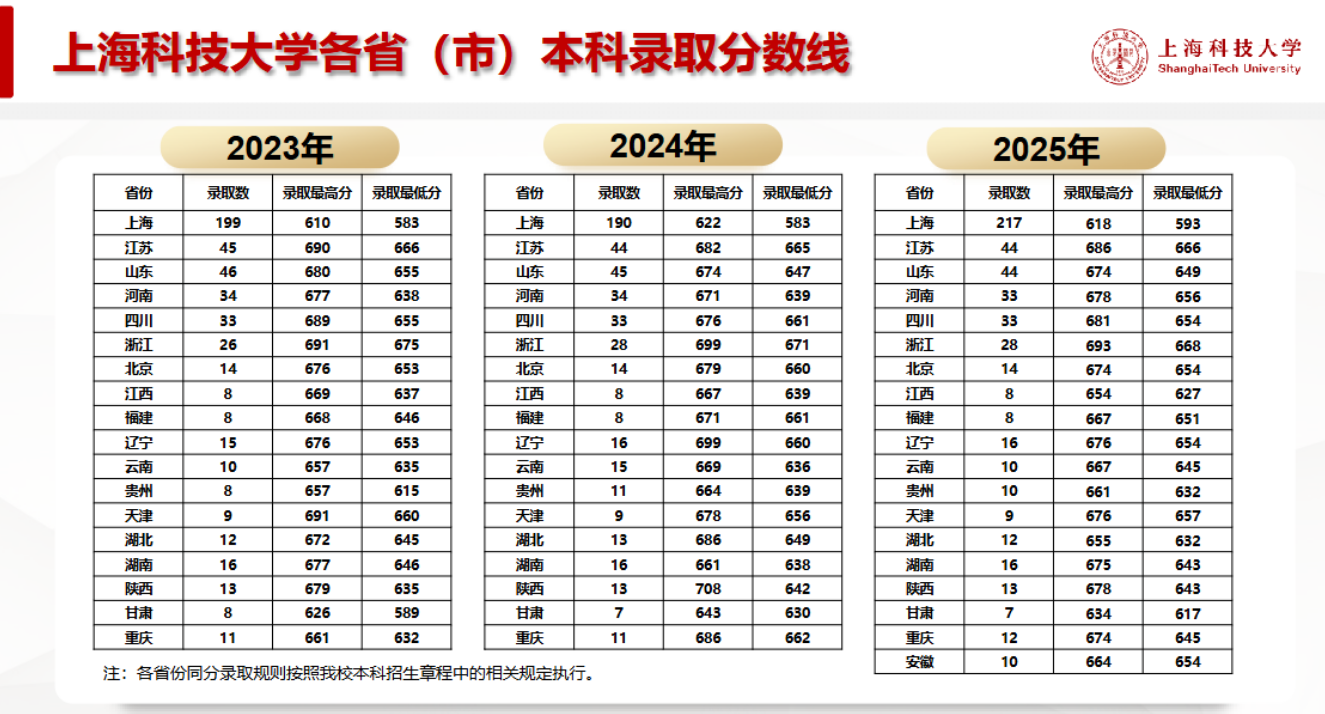 2026年上海科技大学综合评价招生简章公布：含专业、分数线汇总(图3)
