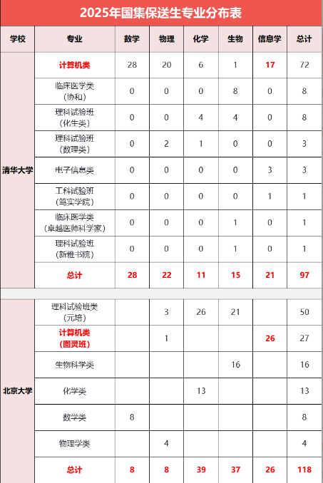 清北2026保送新规落地!信奥赛道价值翻倍,这波机遇别错过!(图11) 清北2026保送新规落地!信奥赛道价值翻倍,这波机遇别错过!(图11)