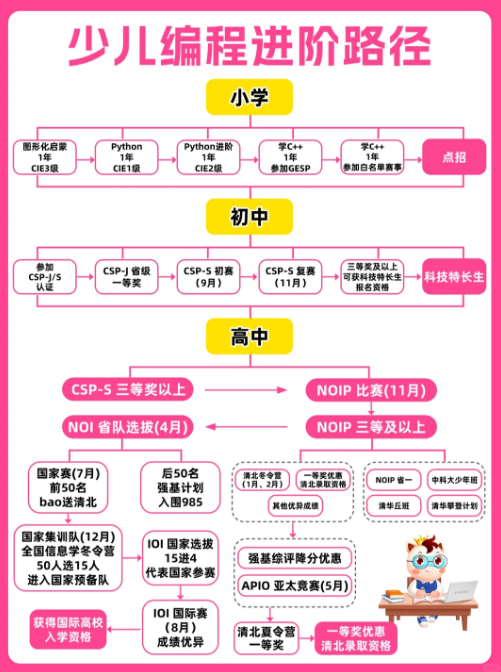 清北2026保送新规落地!信奥赛道价值翻倍,这波机遇别错过!(图12) 清北2026保送新规落地!信奥赛道价值翻倍,这波机遇别错过!(图12)