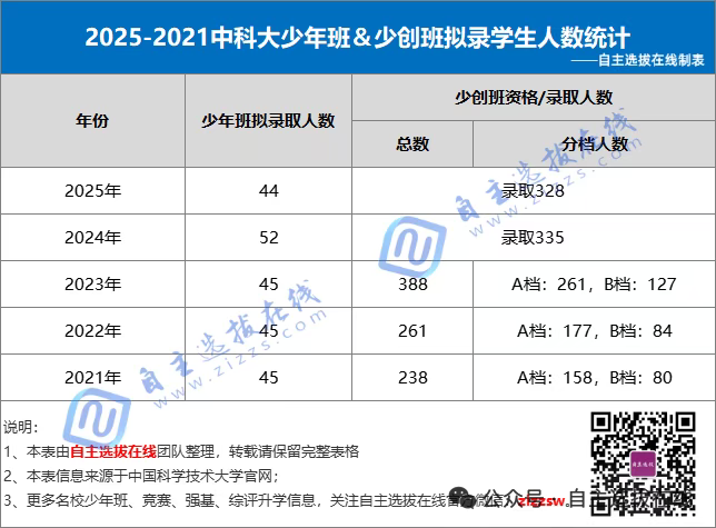 中国科学技术大学2026年“少年班及创新试点班”招生简章即将发布!适合哪些人报考?(图3) 中国科学技术大学2026年“少年班及创新试点班”招生简章即将发布!适合哪些人报考?(图3)
