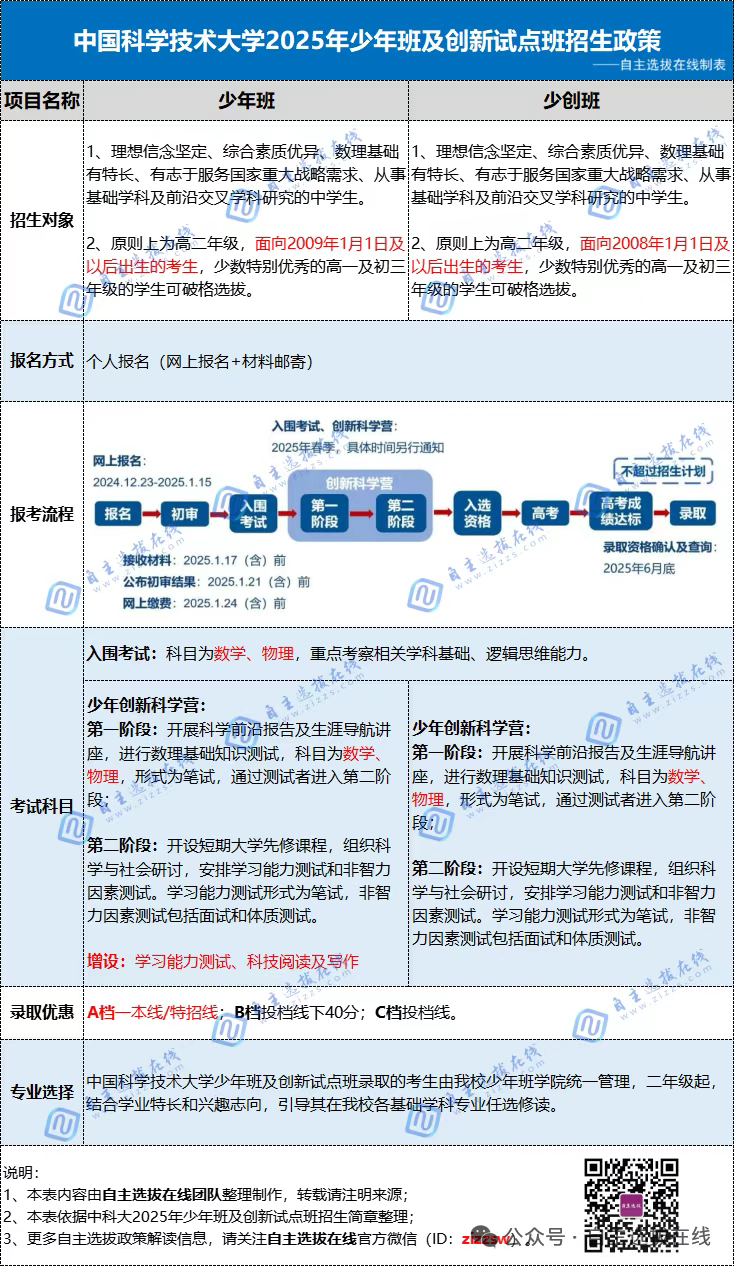 中国科学技术大学2026年“少年班及创新试点班”招生简章即将发布!适合哪些人报考?(图2) 中国科学技术大学2026年“少年班及创新试点班”招生简章即将发布!适合哪些人报考?(图2)