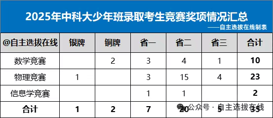 中国科学技术大学2026年“少年班及创新试点班”招生简章即将发布!适合哪些人报考?(图4) 中国科学技术大学2026年“少年班及创新试点班”招生简章即将发布!适合哪些人报考?(图4)