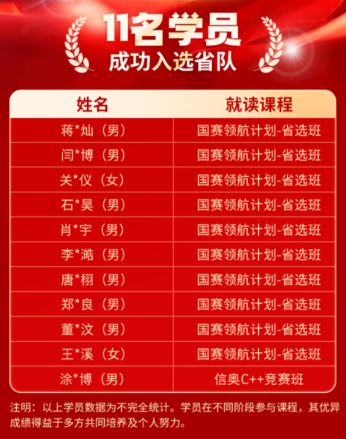 喜讯!小码王2026NOI省选大捷:11名学员强势入选省队,再创信奥教育新巅峰(图2) 喜讯!小码王2026NOI省选大捷:11名学员强势入选省队,再创信奥教育新巅峰(图2)