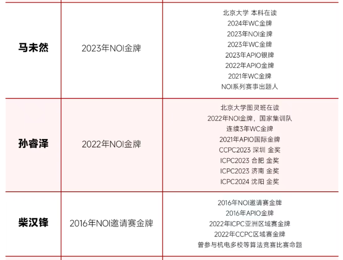 喜讯!小码王2026NOI省选大捷:11名学员强势入选省队,再创信奥教育新巅峰(图7) 喜讯!小码王2026NOI省选大捷:11名学员强势入选省队,再创信奥教育新巅峰(图7)