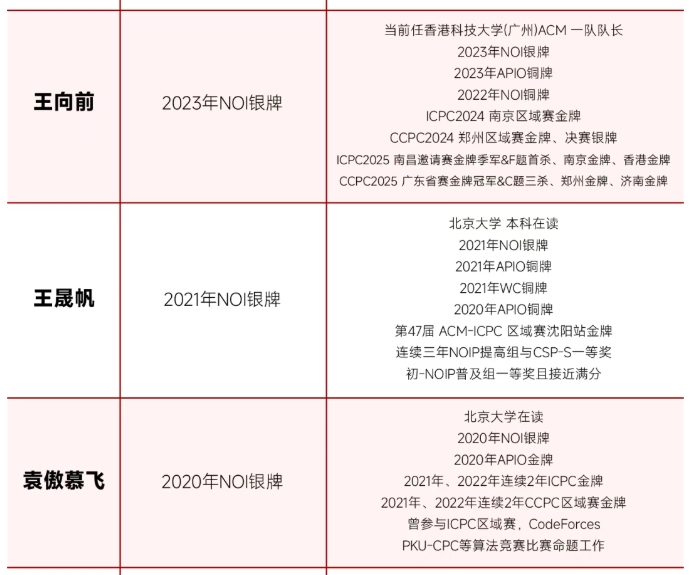 喜讯!小码王2026NOI省选大捷:11名学员强势入选省队,再创信奥教育新巅峰(图8) 喜讯!小码王2026NOI省选大捷:11名学员强势入选省队,再创信奥教育新巅峰(图8)