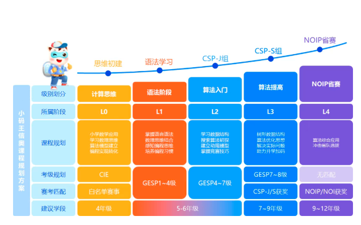 喜讯!小码王2026NOI省选大捷:11名学员强势入选省队,再创信奥教育新巅峰(图11) 喜讯!小码王2026NOI省选大捷:11名学员强势入选省队,再创信奥教育新巅峰(图11)