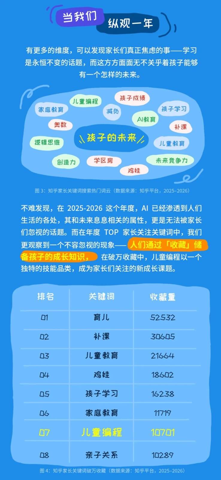 小码王十周年 | 联合知乎发布《中国家长在AI时代下的教育焦虑洞察报告》，解码AI时代家庭教育新答案(图7)