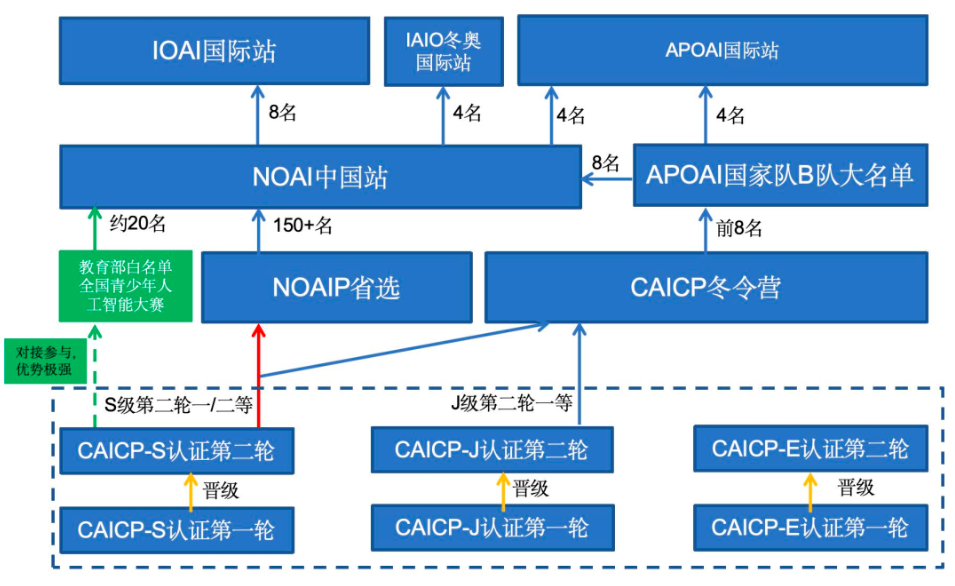 一文读懂CAICP:中小学生AI赛道的"入场券"和"能力坐标"(图2) image.png