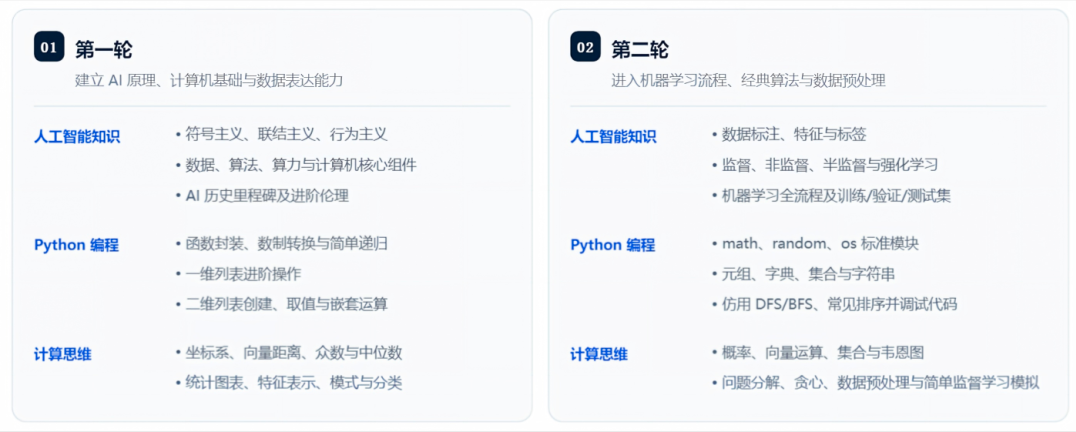 一文读懂CAICP:中小学生AI赛道的"入场券"和"能力坐标"(图6) image.png