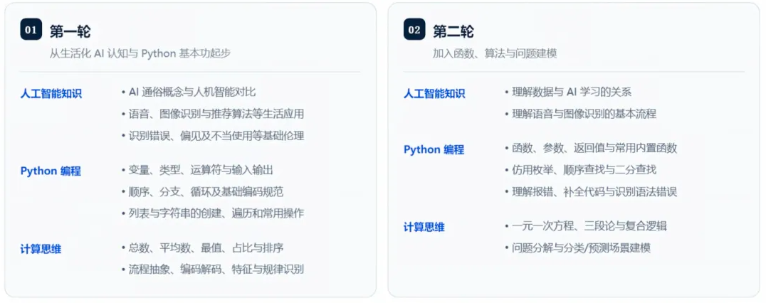 一文读懂CAICP:中小学生AI赛道的"入场券"和"能力坐标"(图5) image.png