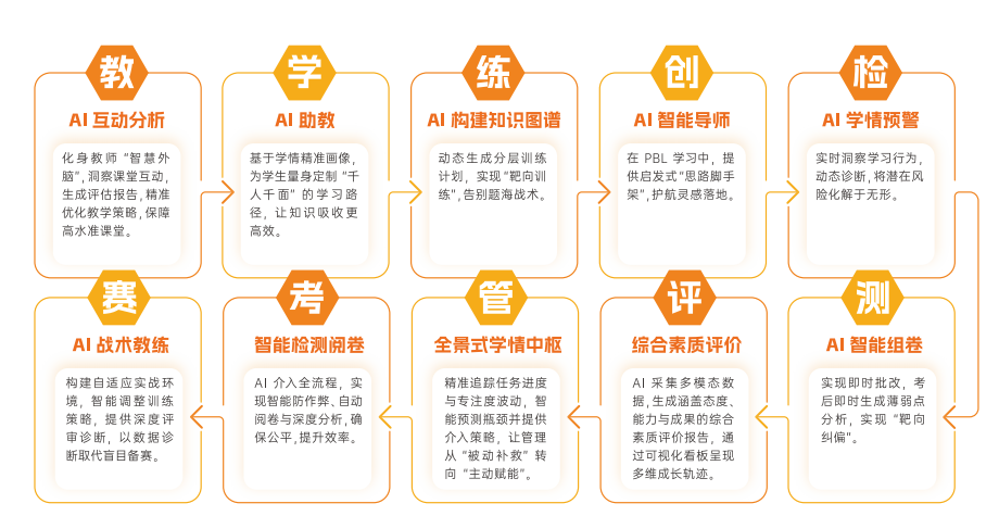 小码王正式发布AI化课程新体系:三条成长路径,面向每一个孩子的未来(图11) 小码王正式发布AI化课程新体系:三条成长路径,面向每一个孩子的未来(图11)
