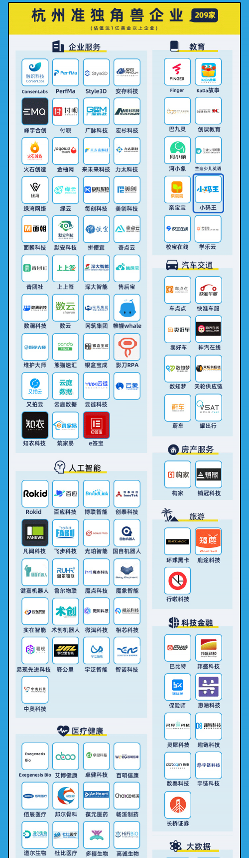 《2021杭州独角兽&准独角兽企业榜单》发布,小码王连续三年入选(图3) 《2021杭州独角兽&准独角兽企业榜单》发布,小码王连续三年入选(图3)