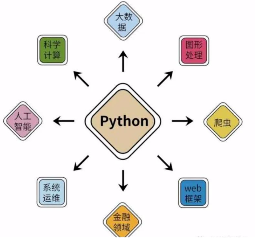 孩子学习python编程有哪些好处?为什么要学Python编程?(图1) 孩子学习python编程有哪些好处?为什么要学Python编程?(图1)