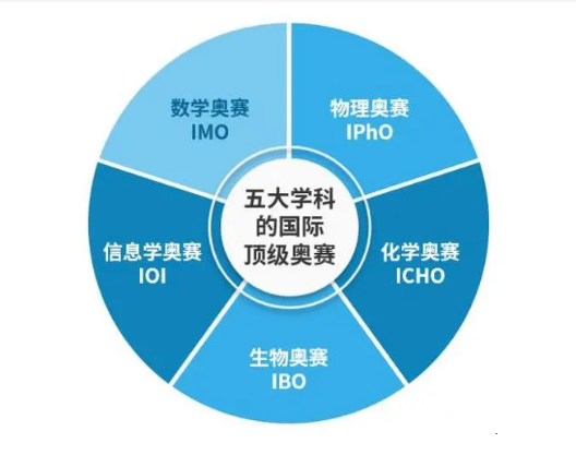 少儿编程信奥中的CSP、NOIP、NOI有什么区别?(图2) 少儿编程信奥中的CSP、NOIP、NOI有什么区别?(图2)