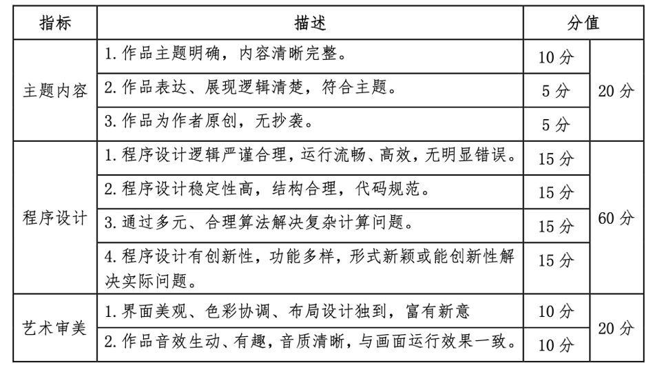 2021-2022学年全国中小学信息技术创新与实践大赛小码编程赛项（加码未来编程）(图5)