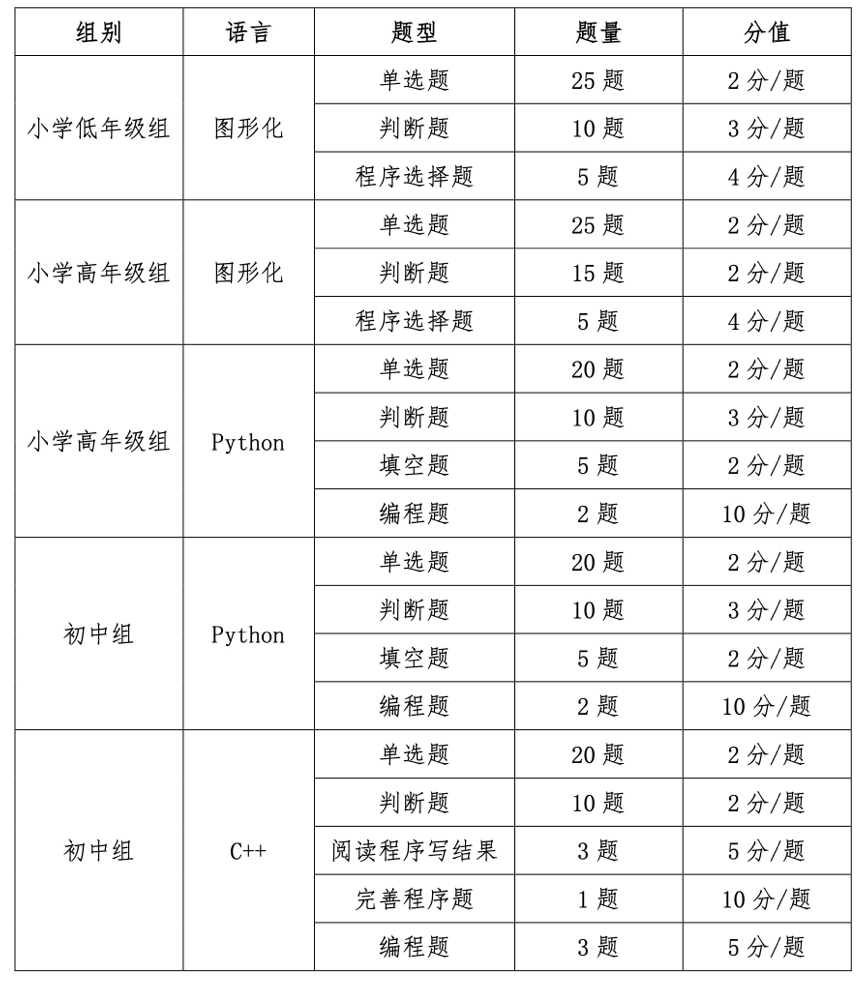 2021-2022学年全国中小学信息技术创新与实践大赛小码编程赛项（加码未来编程）(图2)