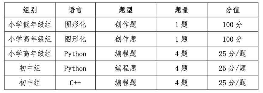 2021-2022学年全国中小学信息技术创新与实践大赛小码编程赛项（加码未来编程）(图4)