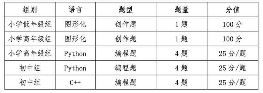 2021-2022学年全国中小学信息技术创新与实践大赛小码编程赛项（加码未来编程）(图3)