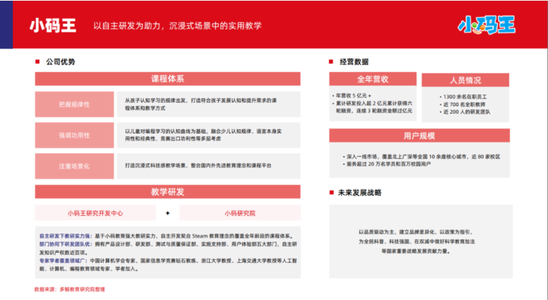 2024少儿编程行业报告出炉,小码王持续保持健康发展(图5) 2024少儿编程行业报告出炉,小码王持续保持健康发展