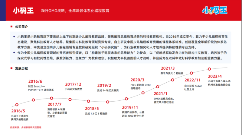 2024少儿编程行业报告出炉,小码王持续保持健康发展(图3) 2024少儿编程行业报告出炉,小码王持续保持健康发展