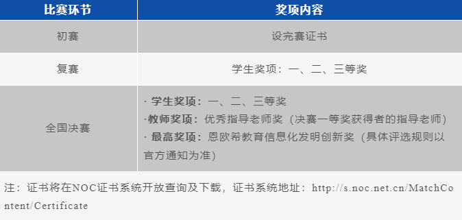 注意！NOC大赛加码未来编程赛项开启报名倒计时！(图5)