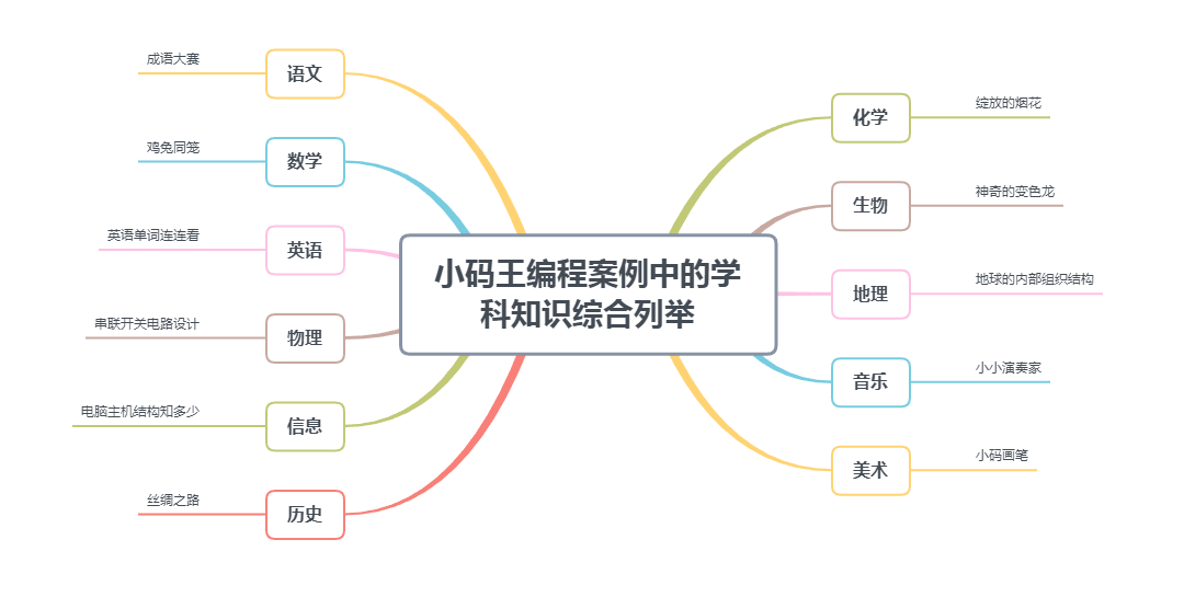 历经8年匠心打磨,小码王少儿编程课程亮点大揭秘!助力孩子领跑未来科技赛道(图13) 图片