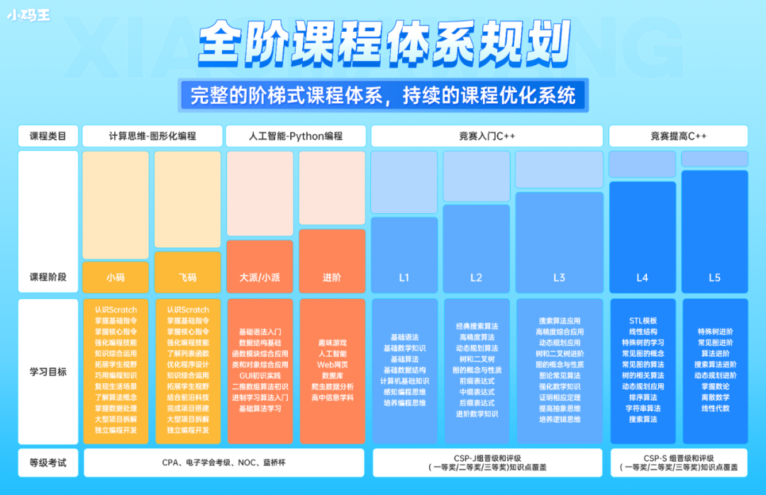 历经8年匠心打磨,小码王少儿编程课程亮点大揭秘!助力孩子领跑未来科技赛道(图9) 图片