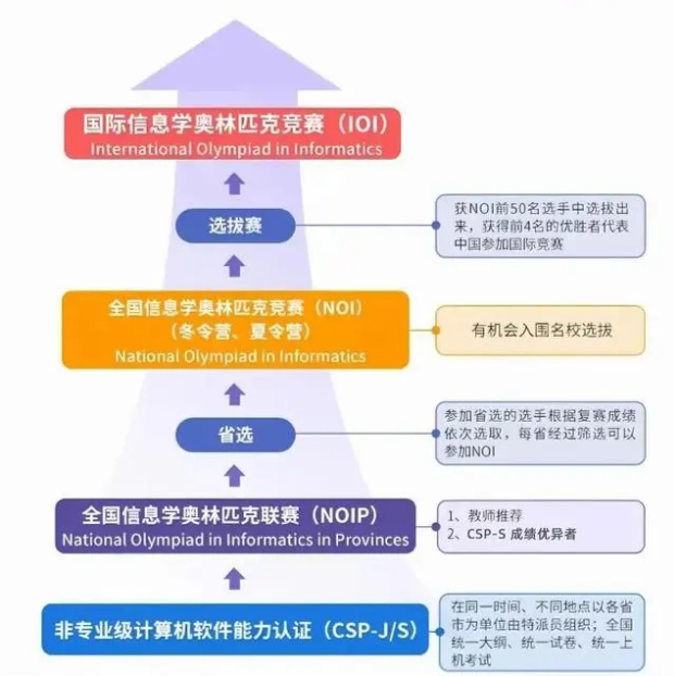 一文说清什么是信奥赛!CSP、NOIP、NOI是什么?(图1) 一文说清什么是信奥赛!CSP、NOIP、NOI是什么?(图1)