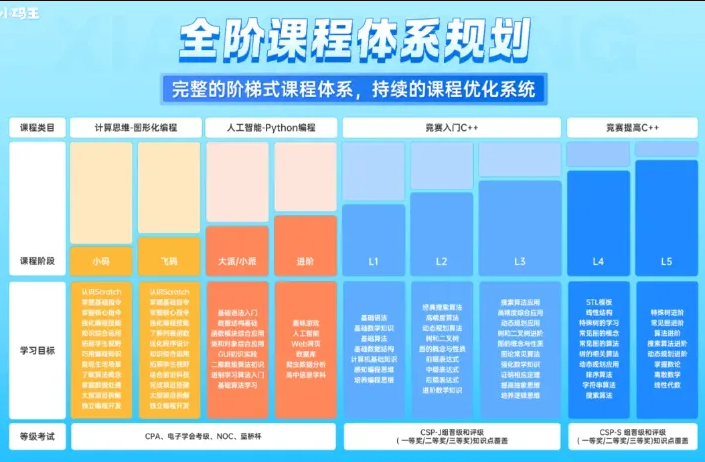 信息学奥赛CSP报名人数逐年递增,科技特长生红利是否还存在?(图5) 信息学奥赛CSP报名人数逐年递增,科技特长生红利是否还存在?(图5)