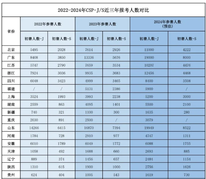 信息学奥赛CSP报名人数逐年递增,科技特长生红利是否还存在?(图1) 信息学奥赛CSP报名人数逐年递增,科技特长生红利是否还存在?(图1)