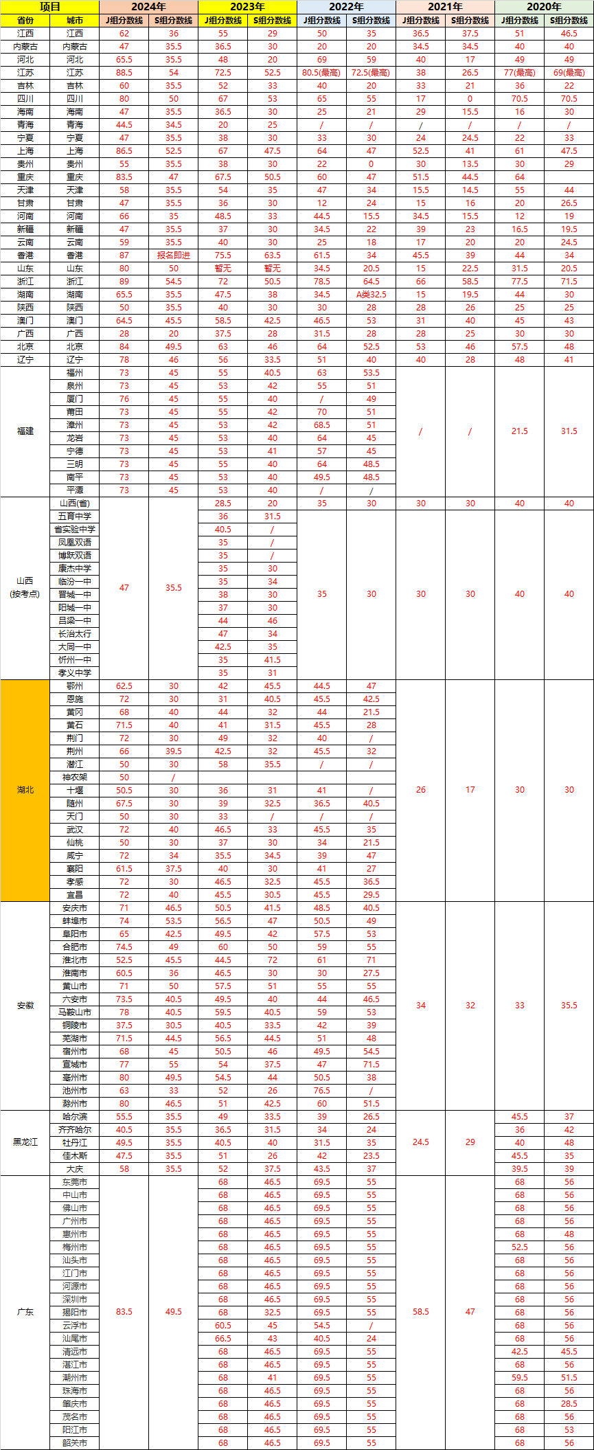 CSP近五年晋级分数线持续攀升,哪些城市表现尤为突出?(图1) CSP近五年晋级分数线持续攀升,哪些城市表现尤为突出?(图1)