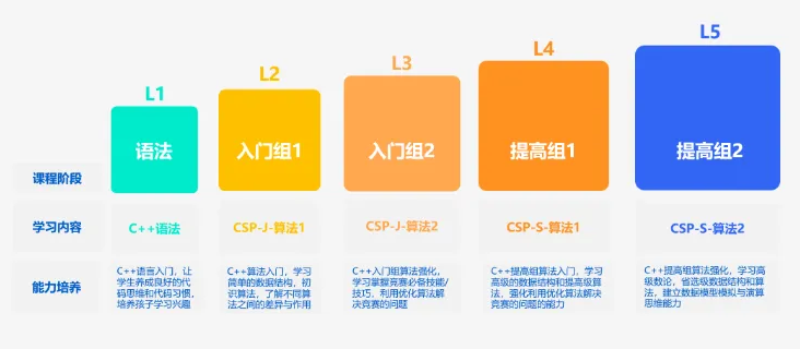 【大咖来了】青少年编程教育专家解锁CSP初赛(图1)