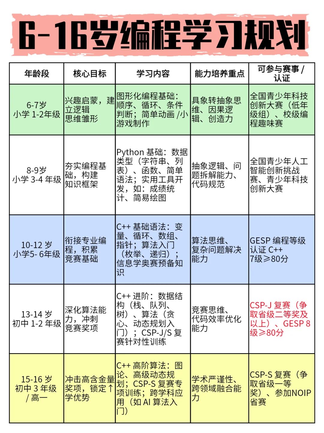 2026信奥升学真相:别再盲目刷奖!一文分清哪些证书真能帮娃升学(图2) image.png